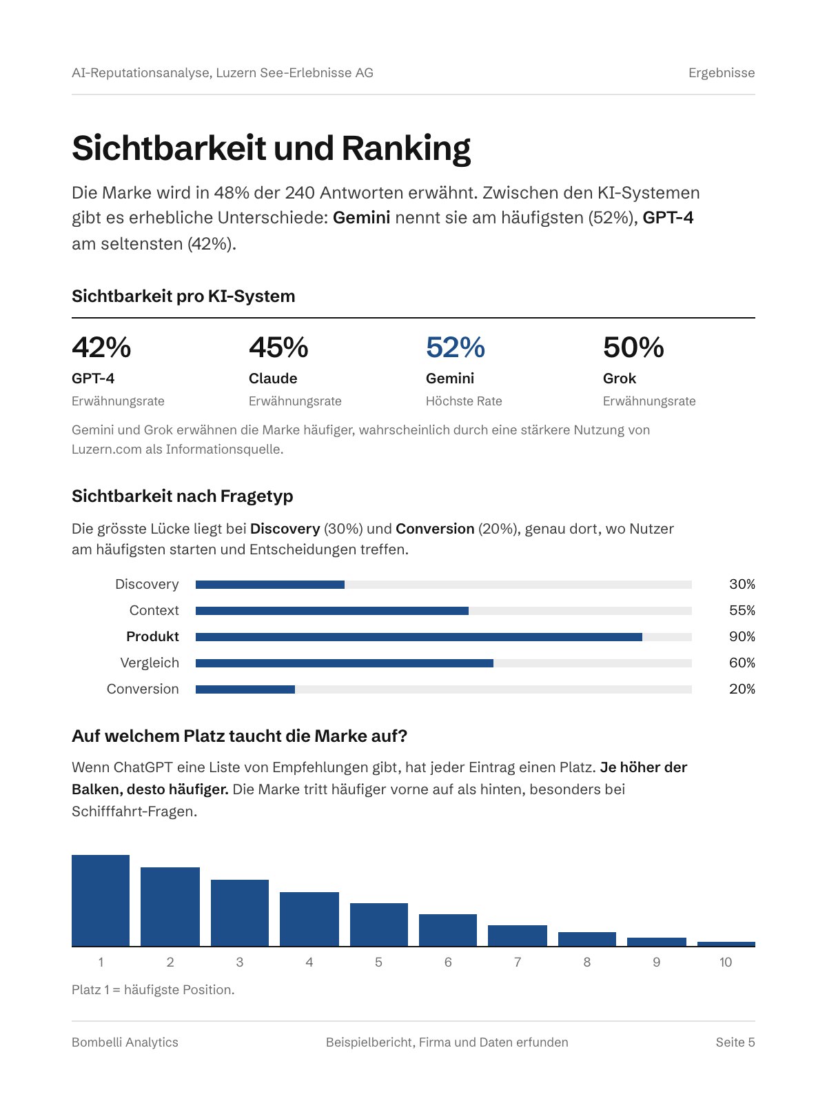 Seite «Sichtbarkeit und Ranking» aus dem Beispielbericht: Nennungsquote je KI-System und Fragetyp