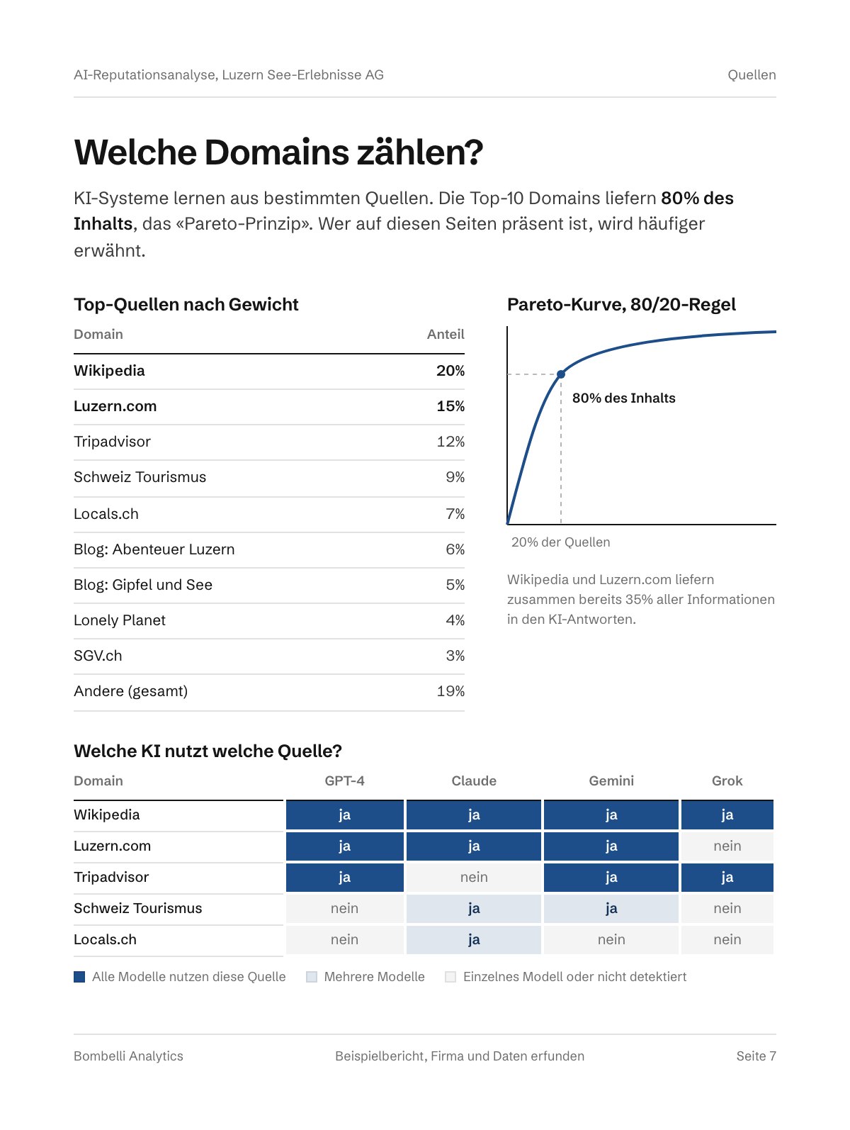 Seite «Welche Domains zählen?» aus dem Beispielbericht: zitierte Quellen ausgezählt