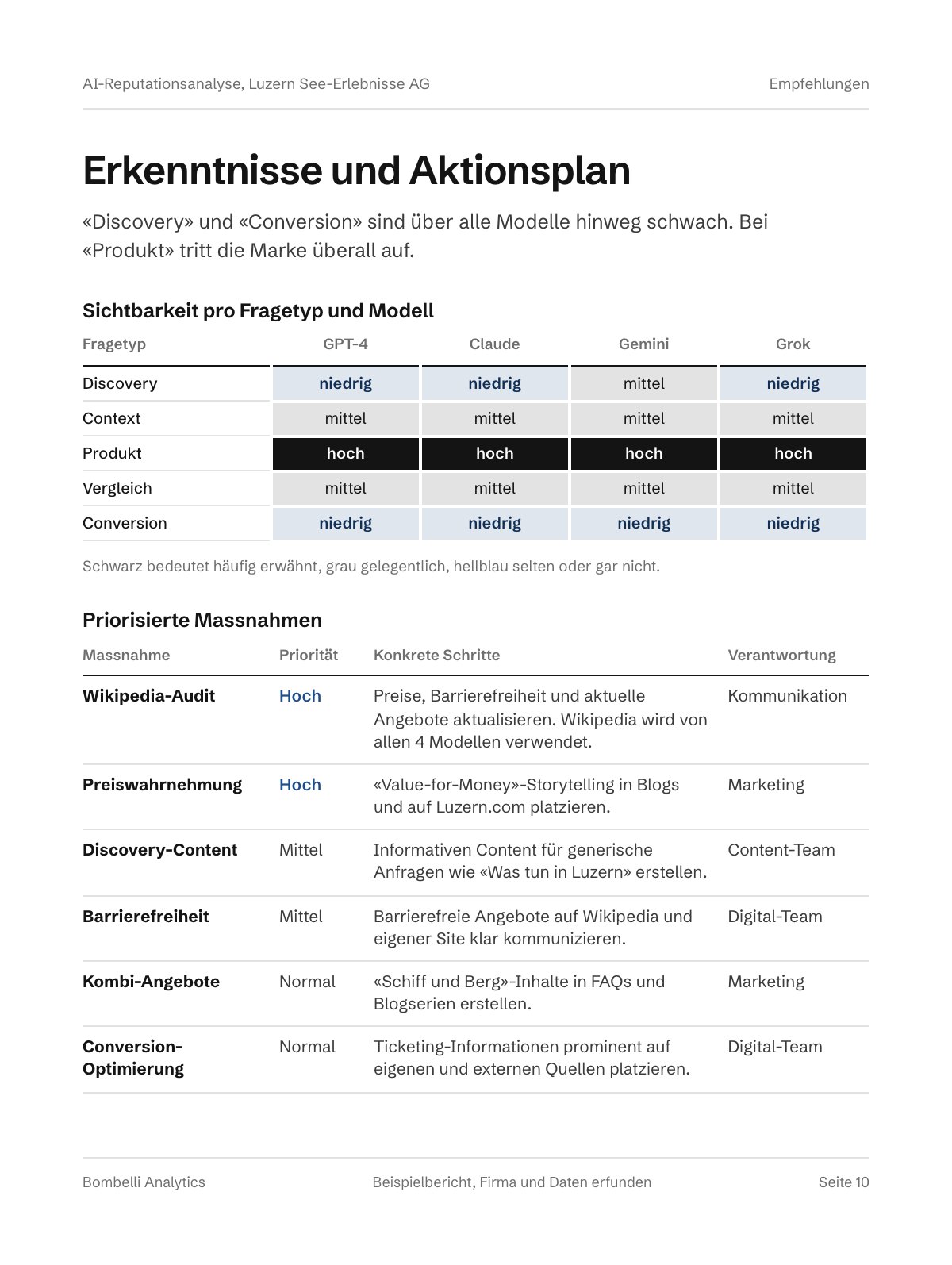 Seite «Erkenntnisse und Aktionsplan» aus dem Beispielbericht