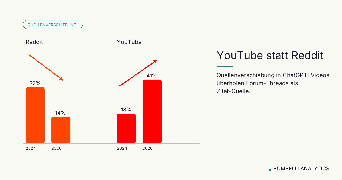 ChatGPT Quellen: Verschiebung von Reddit zu YouTube