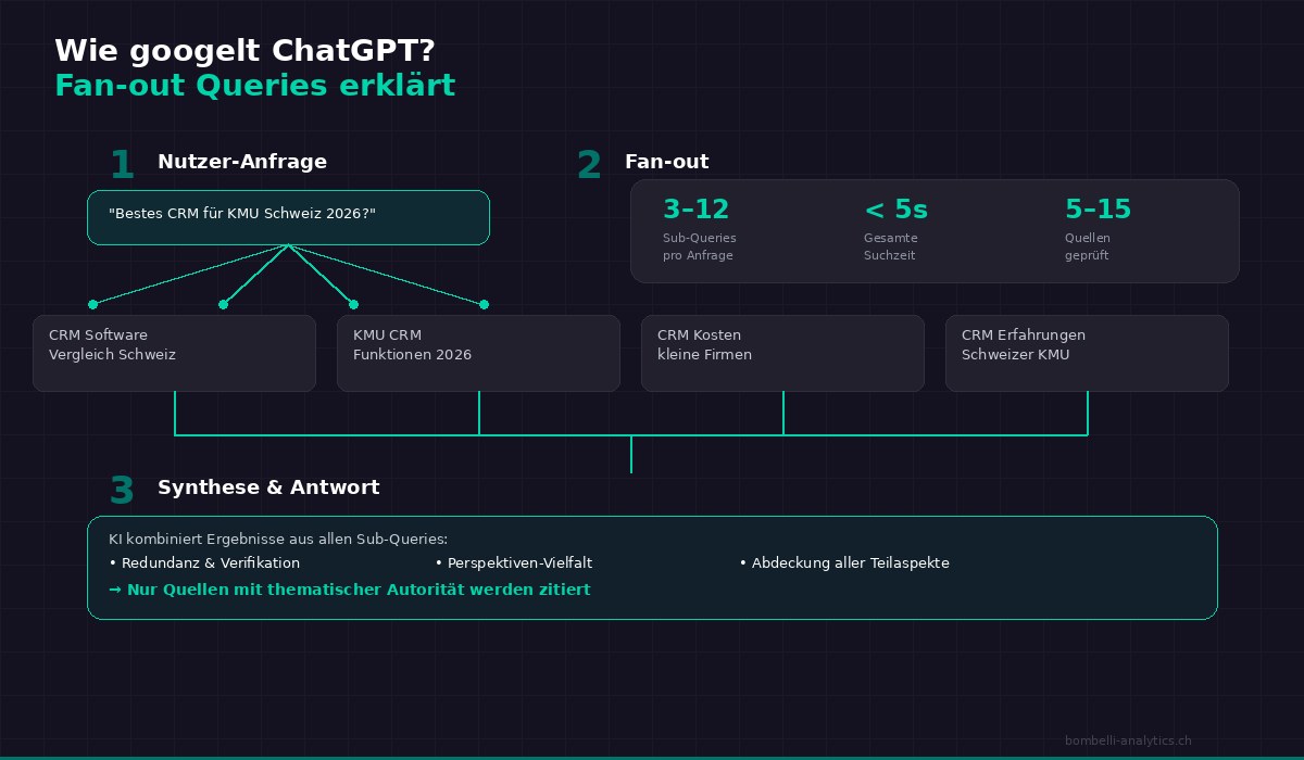 Fan-out Queries: Wie ChatGPT Suchanfragen aufteilt
