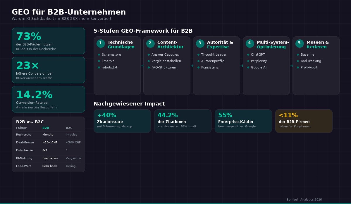 GEO für B2B: 5-Stufen-Framework für Generative Engine Optimization