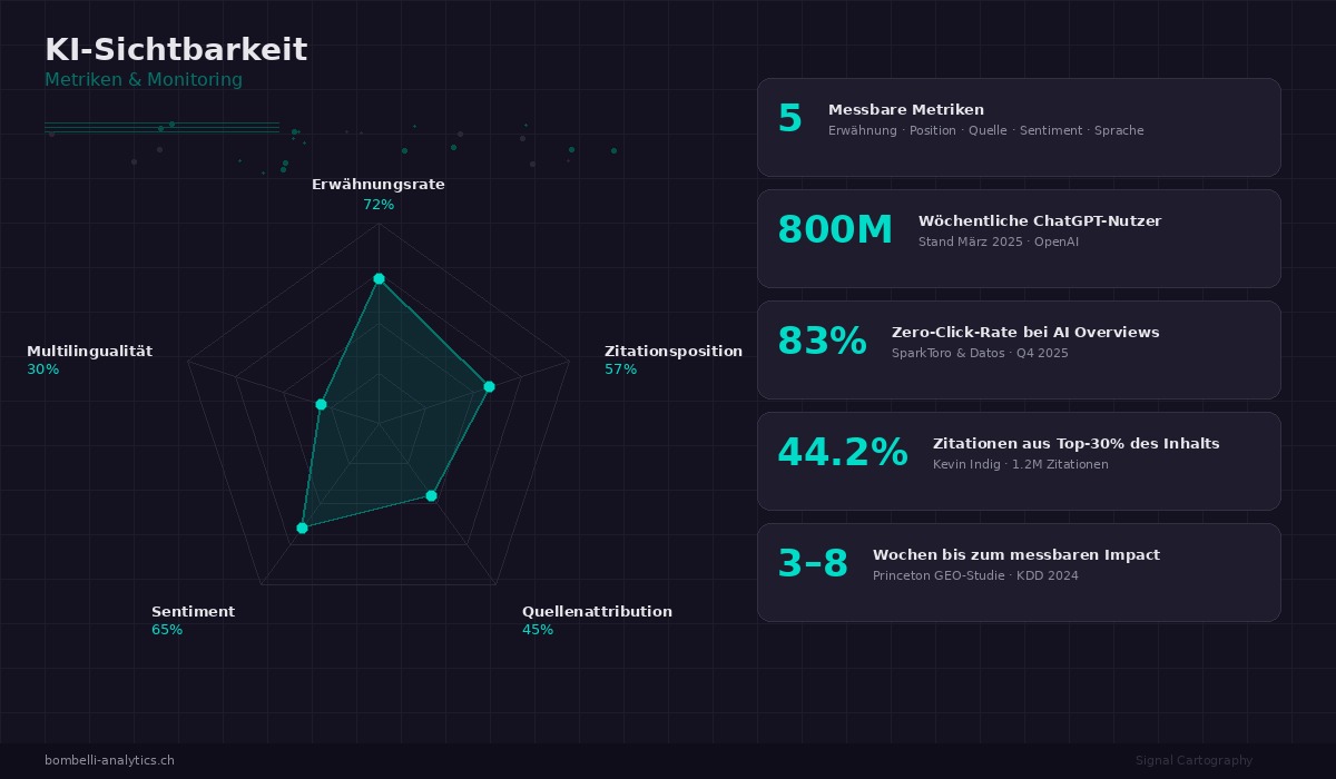 5 Metriken für KI-Sichtbarkeit und ChatGPT Monitoring