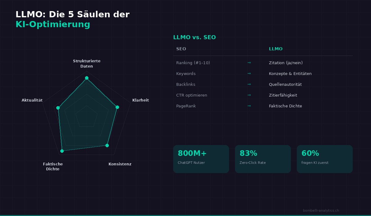 Die 5 Säulen von LLMO: Large Language Model Optimization