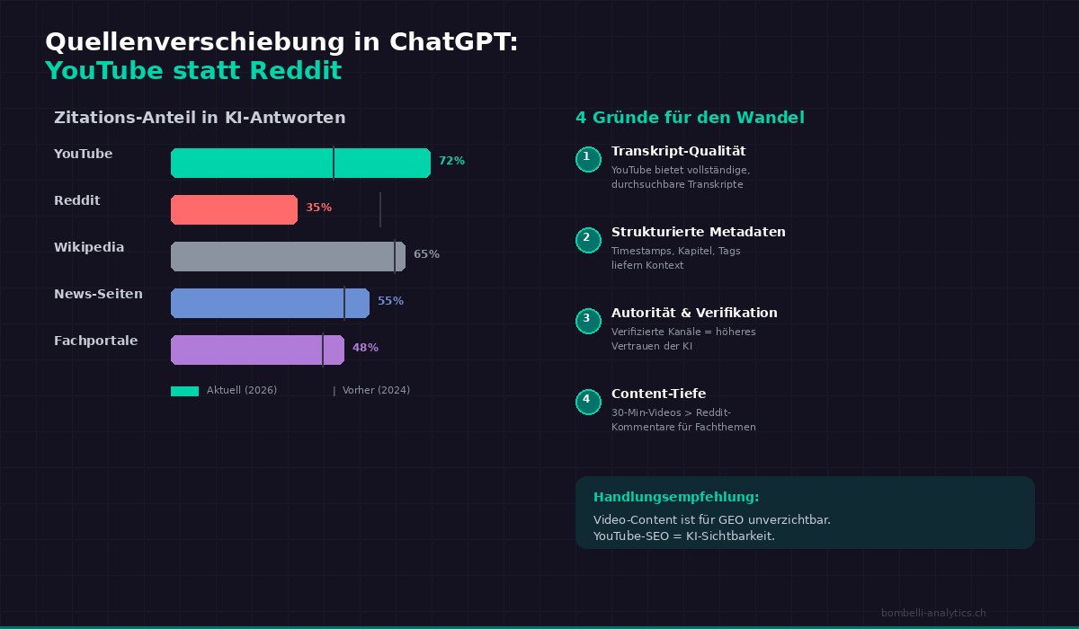 ChatGPT Quellen: Verschiebung von Reddit zu YouTube